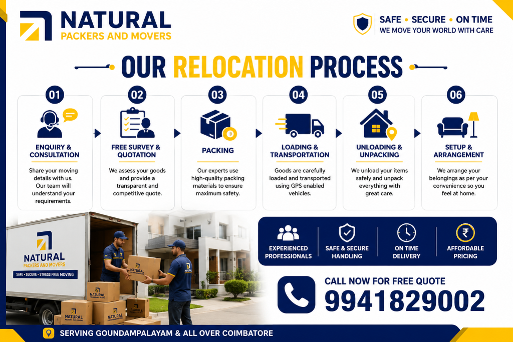 Our Relocation Process