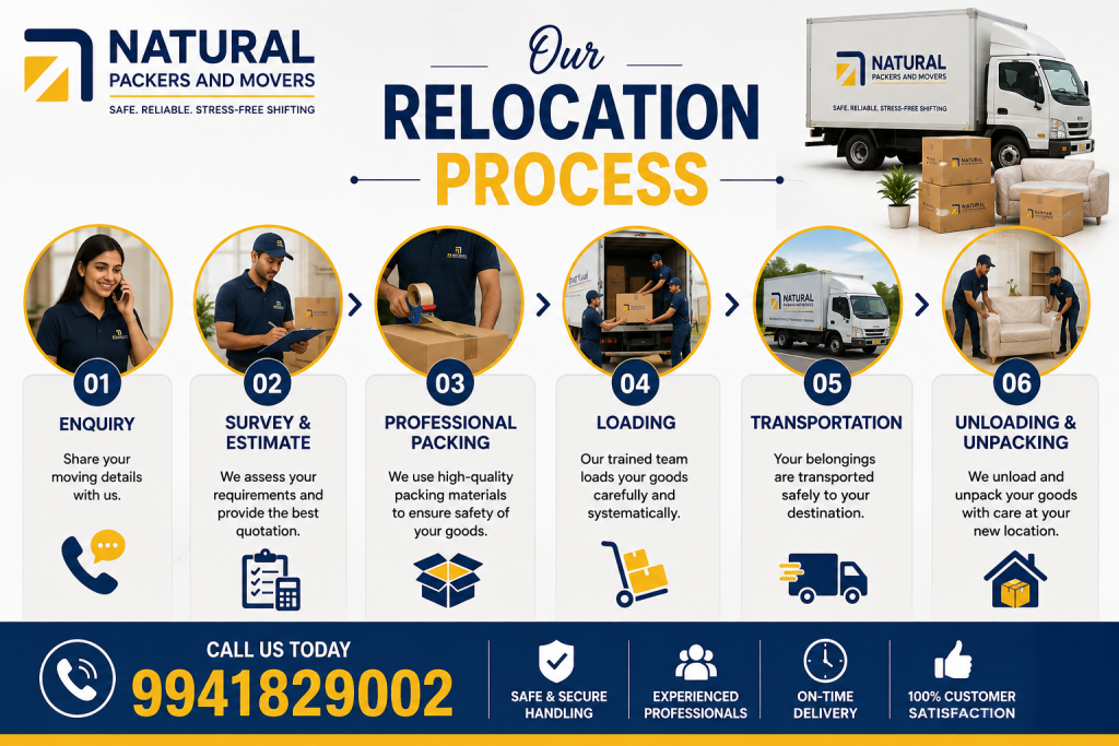 Our Relocation Process