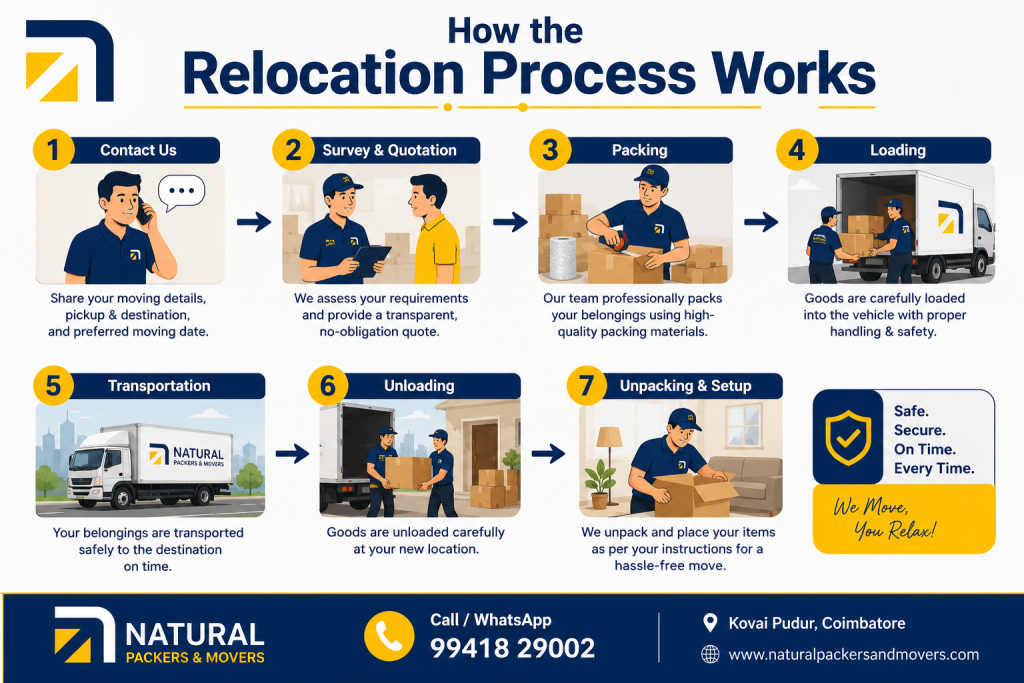 How the Relocation Process Works